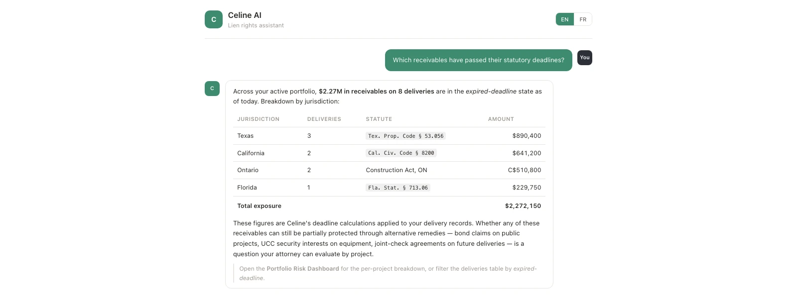 Celine AI summarizing $2.27M in receivables with expired statutory deadlines across Texas, California, Ontario, and Florida, with statutes cited inline in a four-row table