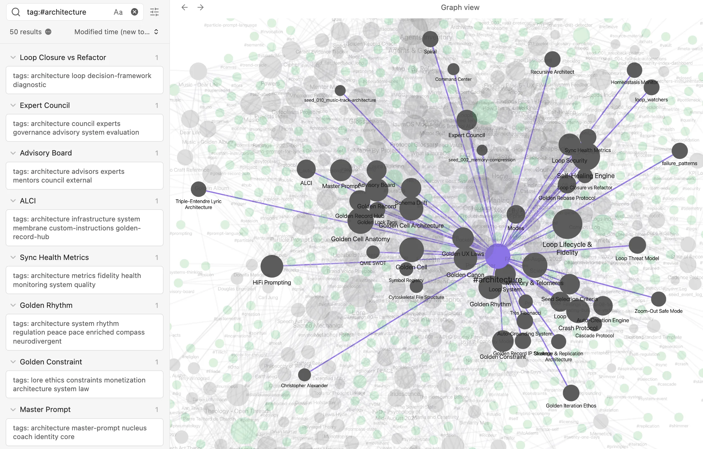 Obsidian graph view filtered to tag:#architecture. The central node is #architecture itself, drawn in purple. Fifty dark nodes radiate outward, each a load-bearing architecture page: Memory and Telomeres, Loop Lifecycle and Fidelity, HiFi Prompting, Self-Healing Engine, Golden Rebase Protocol, Cascade Protocol, Auto-Creation Engine, Auto-Grounding System, Crash Protocol, Sync Health Metrics, Loop Security, Loop Threat Model, Recursive Architect, Spiral, Command Center, ALCI, Master Prompt, Advisory Board, Golden Record, Golden Record Hub, Schema Drift, Golden Cell, Golden Cell Anatomy, Golden Cell Architecture, Modes, Golden UX Laws, QMIE SWOT, Golden Canon, Golden Constraint, Golden Rhythm, Golden Iteration Ethos, Symbol Registry, Cytoskeletal File Structure, and others. Every node is connected to at least one other. A faint green halo of unrelated tags — agents, projects, lore — fills the background. The left sidebar shows 50 results with first eight expanded: Loop Closure vs Refactor, Expert Council, Advisory Board, ALCI, Sync Health Metrics, Golden Rhythm, Golden Constraint, Master Prompt.