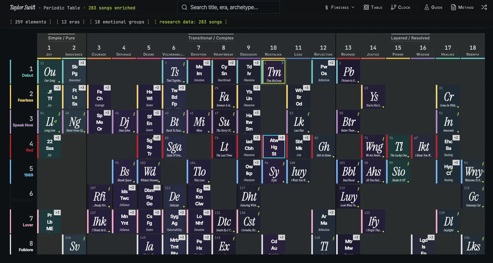 Periodic Table of Taylor Swift main grid: 18 columns, 7 era rows