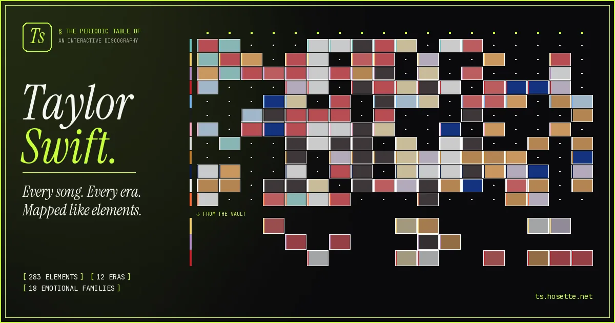 Periodic Table of Taylor Swift: A 283-song catalogue, mapped like elements